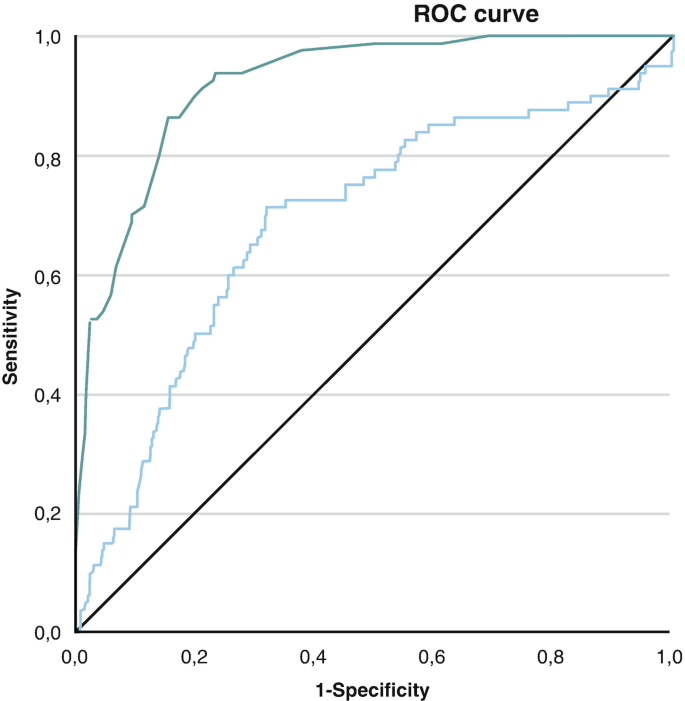 A line graph of sensitivity versus 1 hyphen specificity. One line is diagonal and the other lines have an inverted L shape. All lines meet at (1, 1).