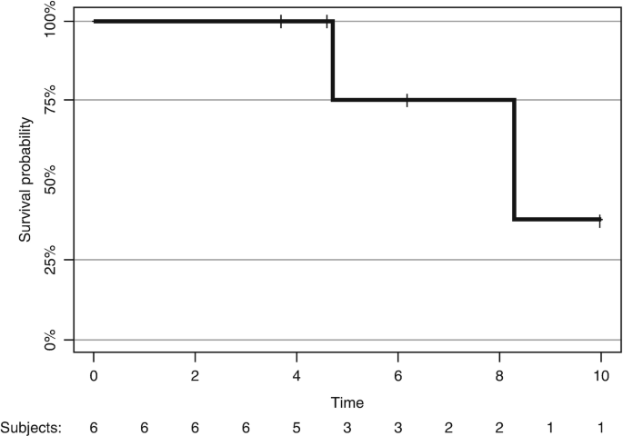 A step line graph of survival probability versus time. The initial value is 100 percent. It reduces to 75 percent in year 4 and 37 percent in year 8.