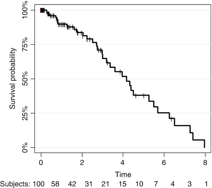 A step line graph of survival probability versus time gradually decreases in steps from 100 percent to 0 percent in year 8.