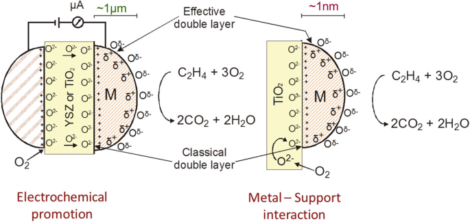 A diagram illustrates two semi-circular connected to Y S Z or TiO2 having an effective and classical double layer. It includes electrochemical promotion and metal support interaction.