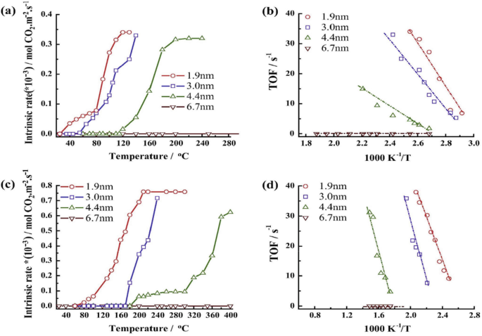 A chart consists of two sets of graphs: intrinsic rate versus temperature and turnover frequency versus 1000 by T. Both plot for different sizes of P t particles supported by Y S Z. One of the sets plots for oxygen deficient conditions.