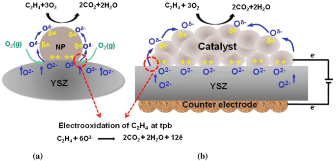 A figure illustrates the mechanism of self-sustained E P O C and conventional E P O C. The processes are carried out over nanoparticles smaller than 5 nanometres for ethylene oxidation.