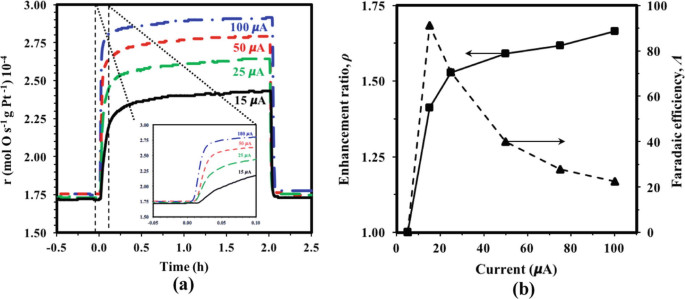 A graph of rate of P t N Ps versus time plots for four constant currents. The curves are rectangular pulses modified by replacing flat lines in the pulse with ascending concave downward lines. A dual y-axis graph of enhancement ratio and faradaic efficiency versus current is also present.