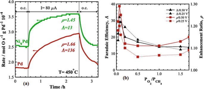 A graph demonstrates the catalytic rate response of P d and N i 9 P d under some specific conditions in part (a). Part (b) plots the enhancement ratio and Faradaic efficiency variations for N i 9 P d under some other conditions.