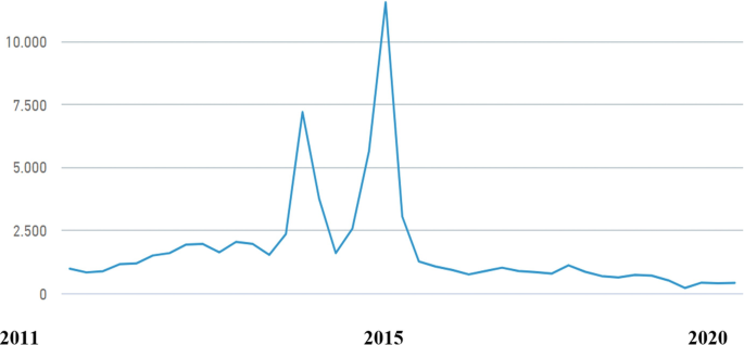 A graph plots the number of asylum applicants for years. The horizontal axis represents years ranging from 2011 to 2020. The vertical axis representing the number of asylum applicants ranges from 0 to 10,000, in increments of 2,500. The line begins at (2011, 1,000), passes through (2015, 11,000), and ends at (2020, 300). Values are approximated.