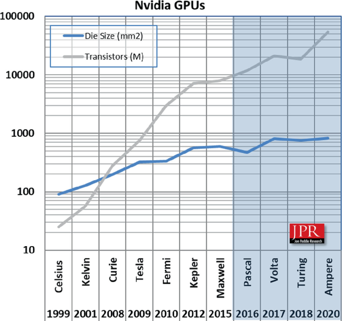 JPR: Combined AMD, Intel and NVIDIA GPU shipments decrease 38