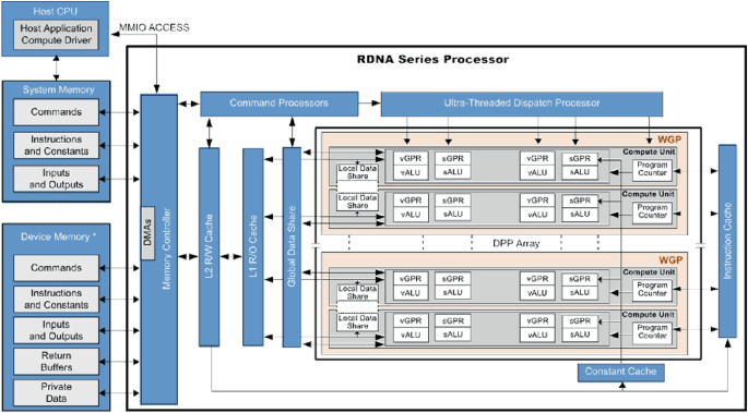 Developing DirectX® applications - AMD GPUOpen