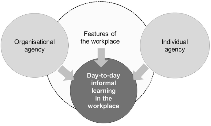 A model with 4 intersecting circles. The circles labeled, features of the workplace at the center, organizational agency, and individual agency influence the circle, labeled, day-to-day informal learning in the workplace.