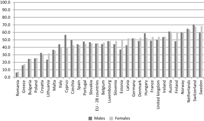Bar graph of males and females of different countries. The graph for females is showing an increase.
