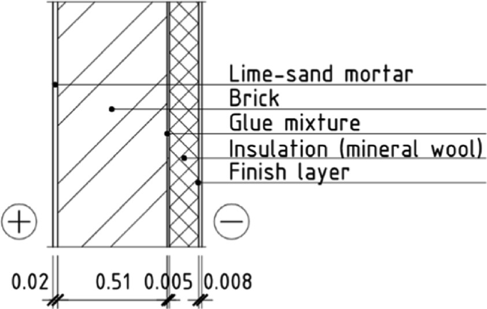 Insulation Thermal Conductivity (Providing Thermal Protection Norms  Maintenance) Dependence on Size of a Wall Rounding Radius and an Insulation  Thickness | SpringerLink