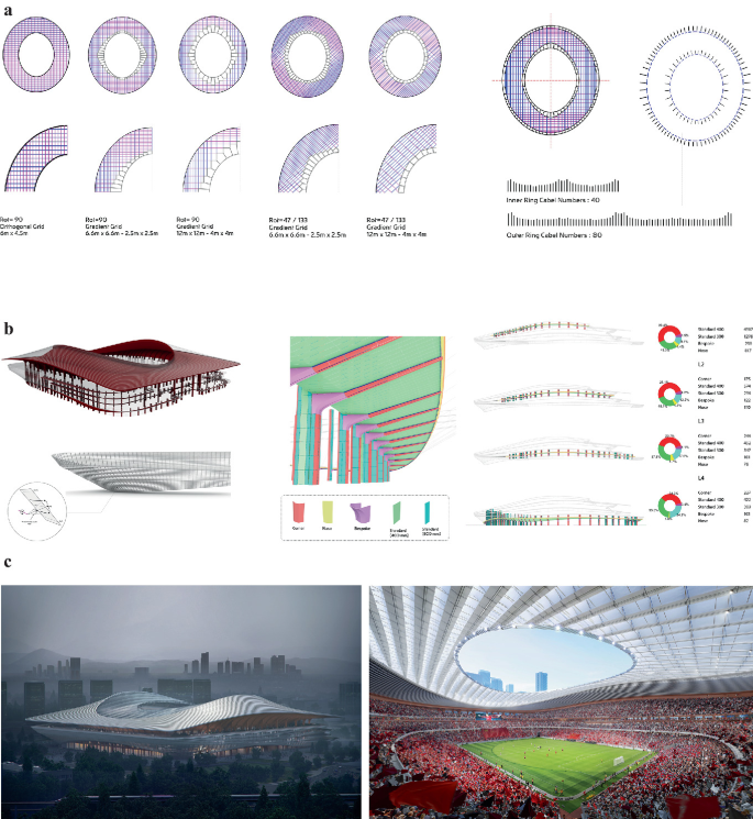 Two illustrations and two photographs. Illustration a. Five circle shape patterns illustrate the top view of the stadium, while b is the geometry method. c. An aerial view and interior view of the Xian football stadium.