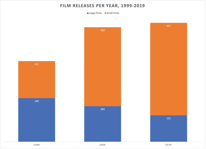 A stacked bar chart of film releases per year from 1999 to 2019 plots for large firms, and small firms. Large firms have the highest value of 249 in 1999, and small firms have the highest value of 527 in 2019.