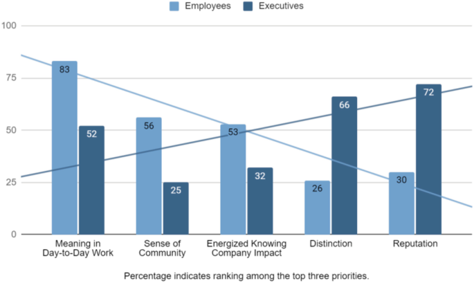 A grouped bar graph of percentages versus the value of purpose at work in five categories for employees and executives. The value of purpose at work for employees is highest for the category meaning in day-to-day work equal to 83, and the value of purpose at work for executives is highest for the category reputation equal to 72.