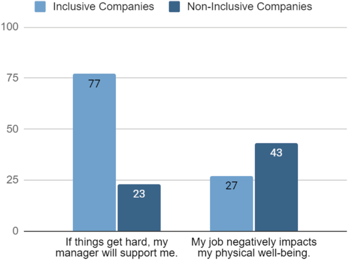 A grouped bar graph of percentage versus people who agree with the specific statements by company type inclusive and non-inclusive companies. The percentage of people who agree for the statement 'If things get hard, my manager will support me' is the highest for inclusive companies equal to 77.