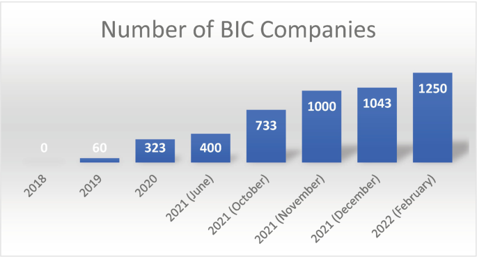 A bar graph of the number of B I C companies depicts that 2018 has 0, 2019 has 60, 2020 has 323, June 2021 has 400, October 2021 has 733, November 2021 has 1000, December 2021 has1043, and February 2022 has 1250.