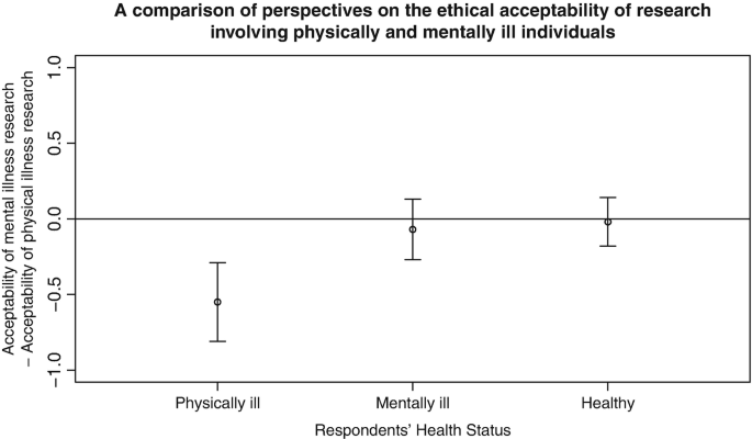 A graph plots the acceptability of physical and mental illness research versus the respondent's health status that represents a comparison of perspectives. They depict an increasing trend.