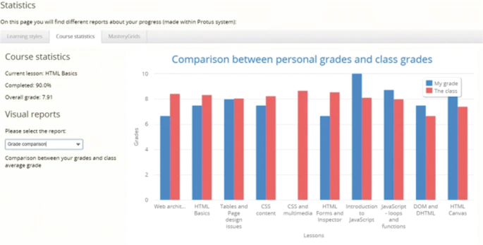 A learning dashboard with vertical bar graphs for the comparison between personal grades and class grades. The course statistics along with visual reports are available on the left side panel.