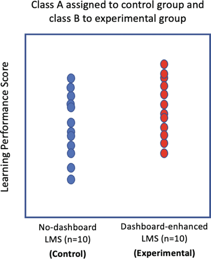 A diagram for the quasi experiment depicts the learning performance score for class A and class B groups for a value of n equals 10 under two conditions, no dashboard L M S and dashboard enhanced L M S using a line of vertical dots.