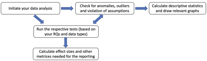 A diagram for the step by step process for performing data analysis. First initiate, then check for anomalies, run the respective tests, and finally calculate effect sizes and other matrices for reporting.