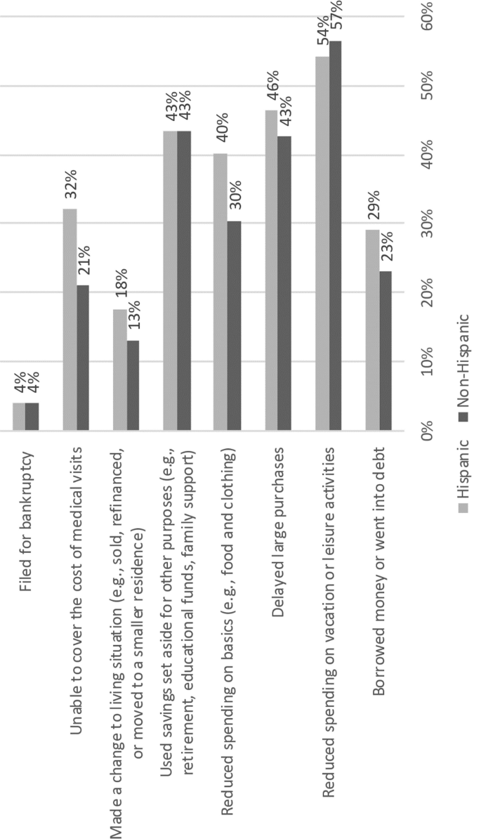 A horizontal bar graph depicts individuals having material hardship in the Hispanic and non-Hispanic communities. The lowest values plot at 4 percent for both graphs at files for bankruptcy.