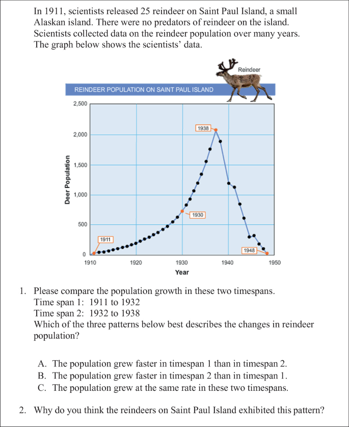 A text box with a line graph that depicts the reindeer population on Saint Paul Island and two questions below the graph.