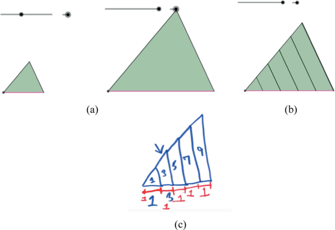 Three triangles depict the changes in the area with respect to the base and a triangle depicts the students’ work for calculating the values of area.