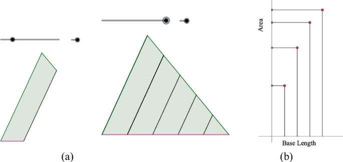 Two diagrams of a growing trapezoid depict that the increase of base length increases the area. It also depicts the graphical representation of this change.