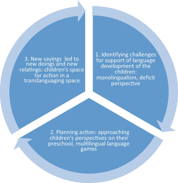 Language practice development has three steps. These are identification, planning, and translanguaging.