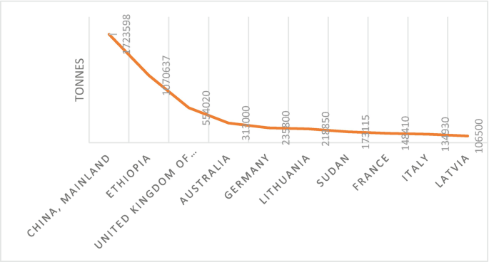 A graph of the number of tonnes of top countries that produce faba beans. Mainland China has the highest production at 1723598 while Latvia has the lowest at 106500.