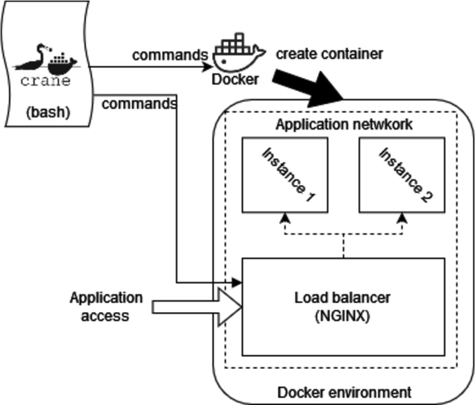 Crane A Local Deployment Tool For Containerized Applications Springerlink