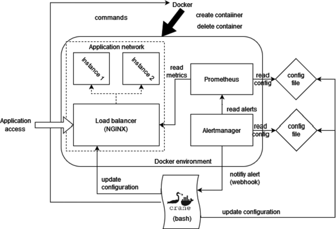 Crane A Local Deployment Tool For Containerized Applications Springerlink