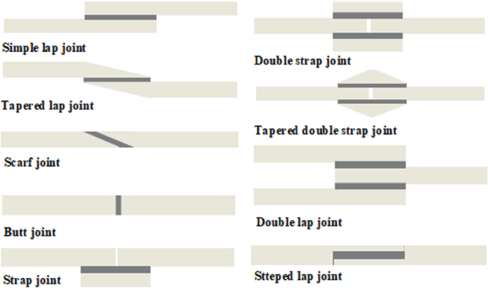 Adhesive Bonded Joint Type Influences on Mechanical Properties