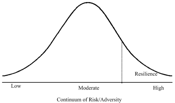 A graph of the continuum of risk or adversity displays a downward parabola with low, moderate, and high levels of risk and adversity highlighted.