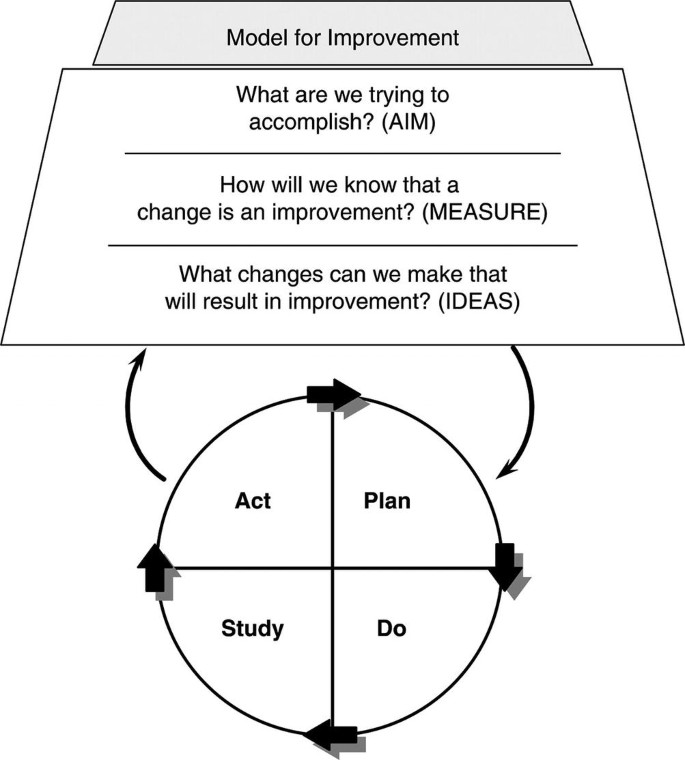 A chart of improvement model. The chart includes aim, measure, ideas, and a cycle of act, plan, study, and do.