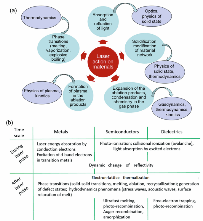Insights into Laser-Matter Interaction from Inside: Wealth of Processes,  Multiplicity of Mechanisms and Possible Roadmaps for Energy Localization |  SpringerLink