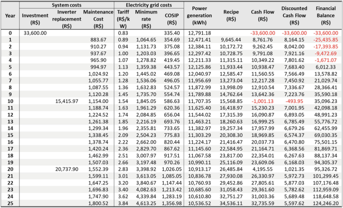 Calculating TUSD FIO B for Solar Energy Tariffs in Brazil