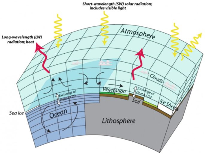 A diagram of GCM depicts the heat and carbon dioxide exchange in the ocean, soil, and atmosphere. Long and short wavelength heat is radiated. They provide accurate predictions.