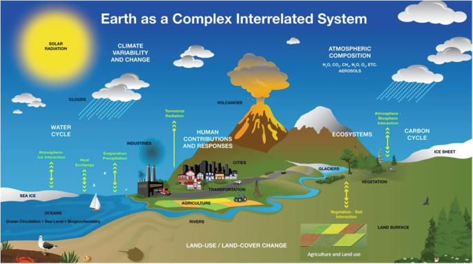 An illustration of the earth system model with various components: climate system, biosphere, and human influences. It depicts the water and carbon cycle, ecosystem, land use, climate change, and so on.