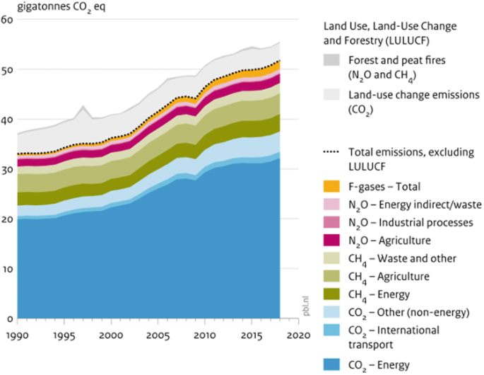 An area graph of carbon dioxide emission versus years from 1990 to 2020. 12 categories are mapped in the graph. The highest value is for the category carbon dioxide energy.