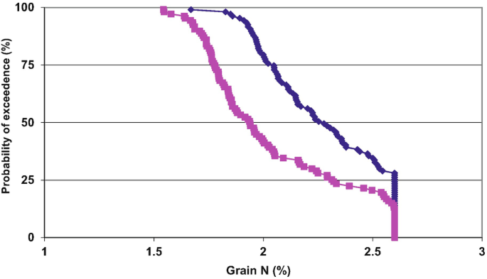 A graph depicts grain nitrogen. Curves start from 100 percent of probability of exceedance with 1.5 percent of grain and decrease to 0 percent with 2.6 percent of grain approximately.