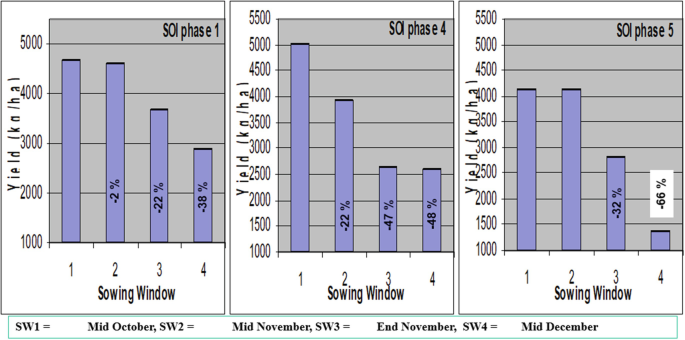 A set of 3 graphs. a. Phase 1, sowing window negative 2, 22, 38 percent. b. Phase 4, sowing window 22, 47, 48 percent. c. Phase 5, sowing window 32, 66 percent. All values are marked in negative.