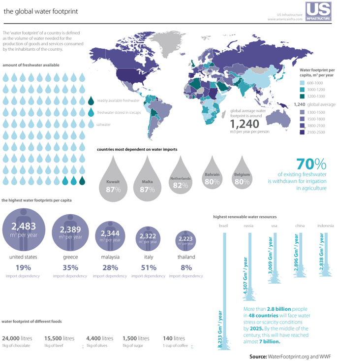 A world map describes the amount of freshwater available, countries most dependent on water imports, the highest water footprints per capita, and the highest renewable water resources.