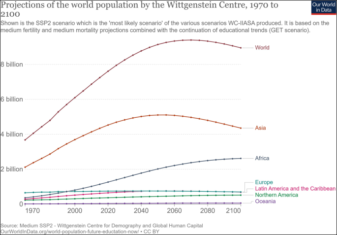 A line graph depicts projections of the world population by the Wittgenstein Centre, 1970 to 2100. The countries are Asia, Africa, Europe, Latin America and the Caribbean, Northern America, and Oceania.