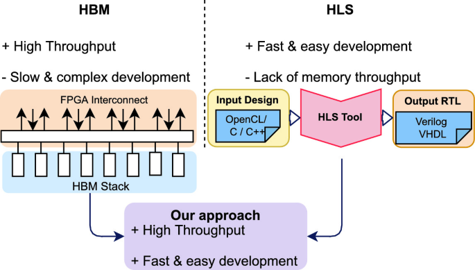 EasyHBM: Simple and Fast HBM Access for FPGAs Using High-Level-Synthesis |  SpringerLink