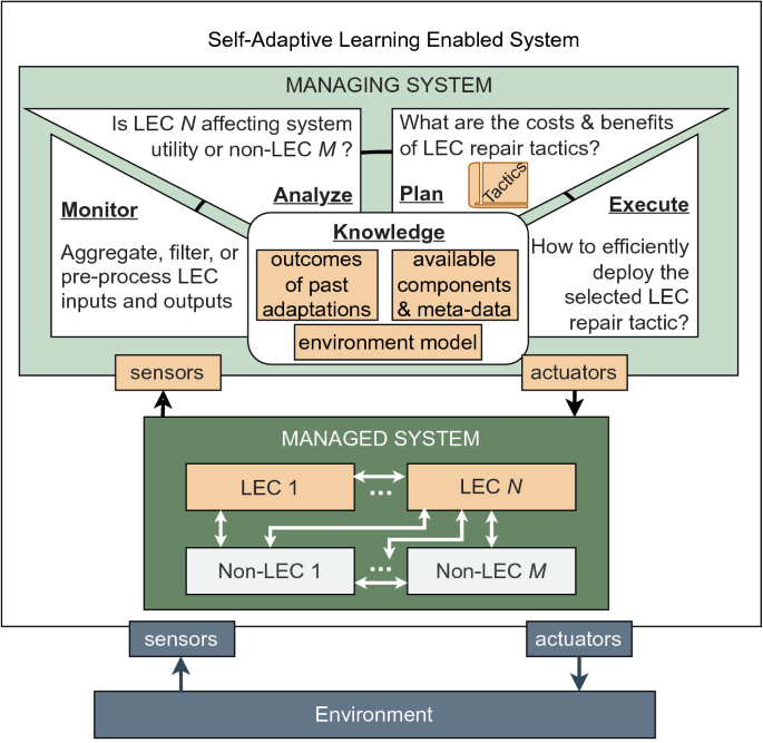 Self-adaptive Machine Learning Systems: Research Challenges and  Opportunities | SpringerLink