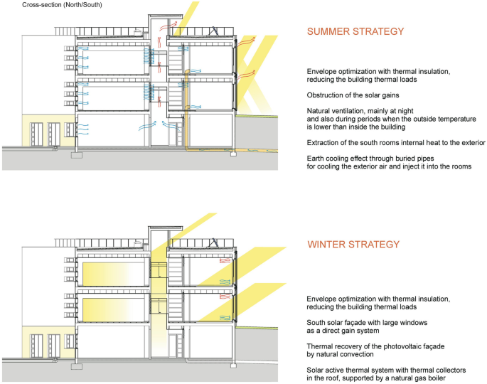 Two illustrations depict the summer and winter ventilation where building envelope and insulation lower thermal demands.