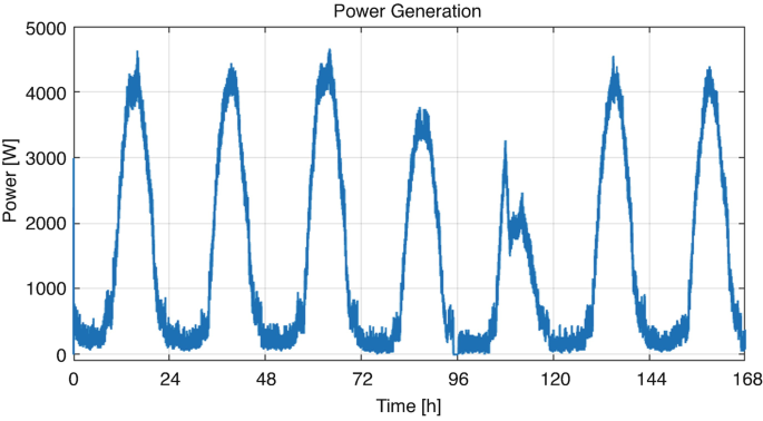 A graph of power in watts, with values from 0 to 5000 versus time in hours, with values from 0 to 168. The data plotted on the graph is in a fluctuating trend with the highest peak at 61 hours in 4800 watts.