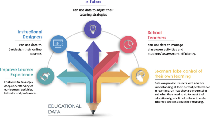 A diagram of 5 elements of educational data opportunities: improve learner experience, use of data of instructional designers, e-tutors, school teachers, and learners take control of own learning.