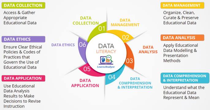 A diagram depicts 6 Learn 2 analyze educational data literacy dimensions: data collection, management, analysis, comprehension and interpretation, application, and ethics.