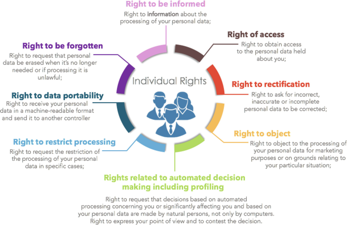 A circle diagram presents eight rights of an individual under G D P R. Some of the mentioned rights are the right to be informed and the right of access.